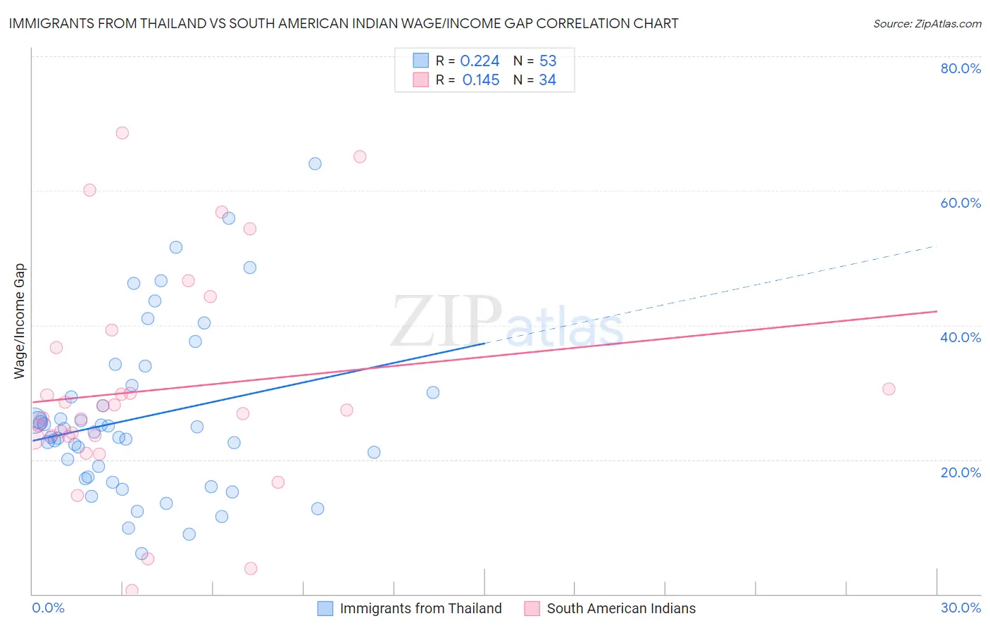 Immigrants from Thailand vs South American Indian Wage/Income Gap