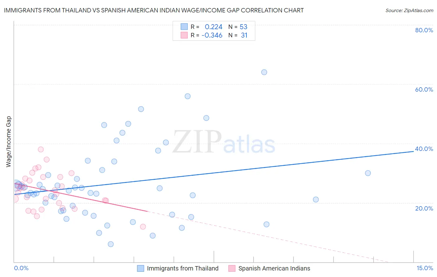 Immigrants from Thailand vs Spanish American Indian Wage/Income Gap