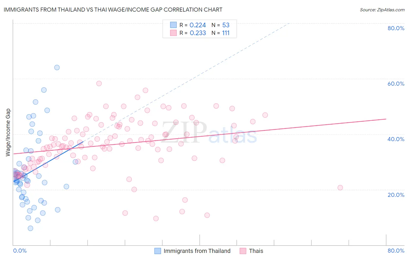 Immigrants from Thailand vs Thai Wage/Income Gap