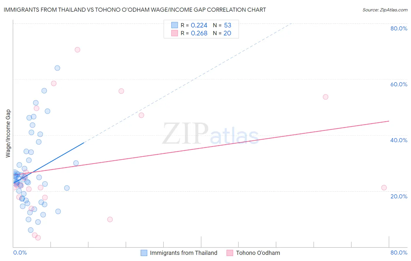Immigrants from Thailand vs Tohono O'odham Wage/Income Gap