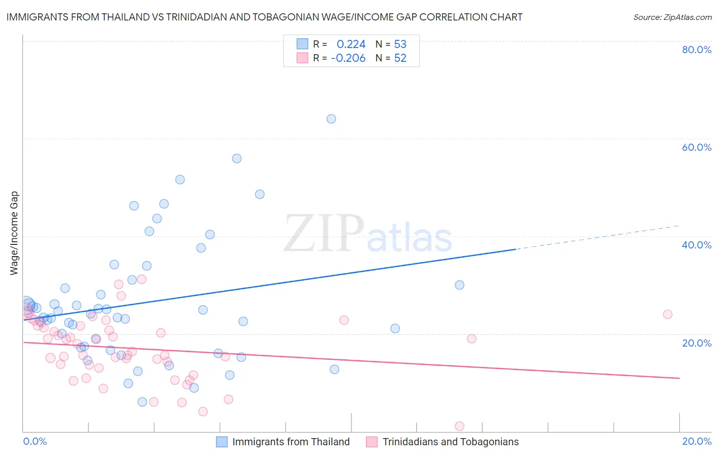 Immigrants from Thailand vs Trinidadian and Tobagonian Wage/Income Gap