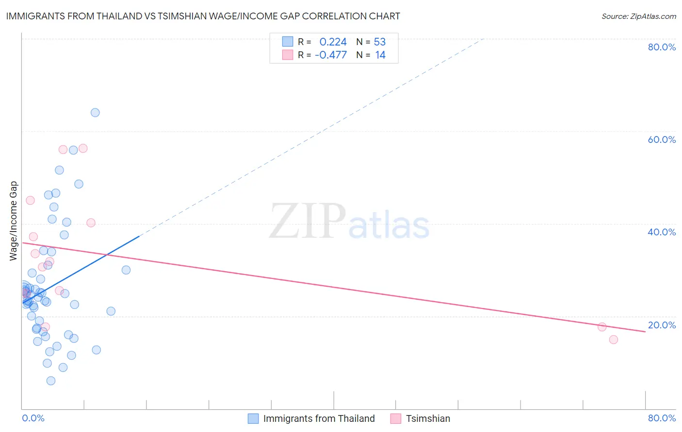 Immigrants from Thailand vs Tsimshian Wage/Income Gap