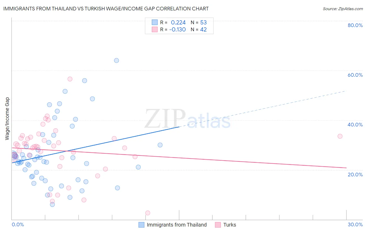 Immigrants from Thailand vs Turkish Wage/Income Gap