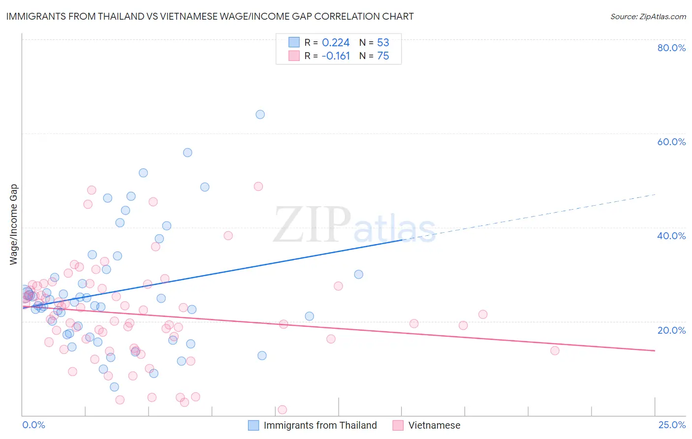 Immigrants from Thailand vs Vietnamese Wage/Income Gap