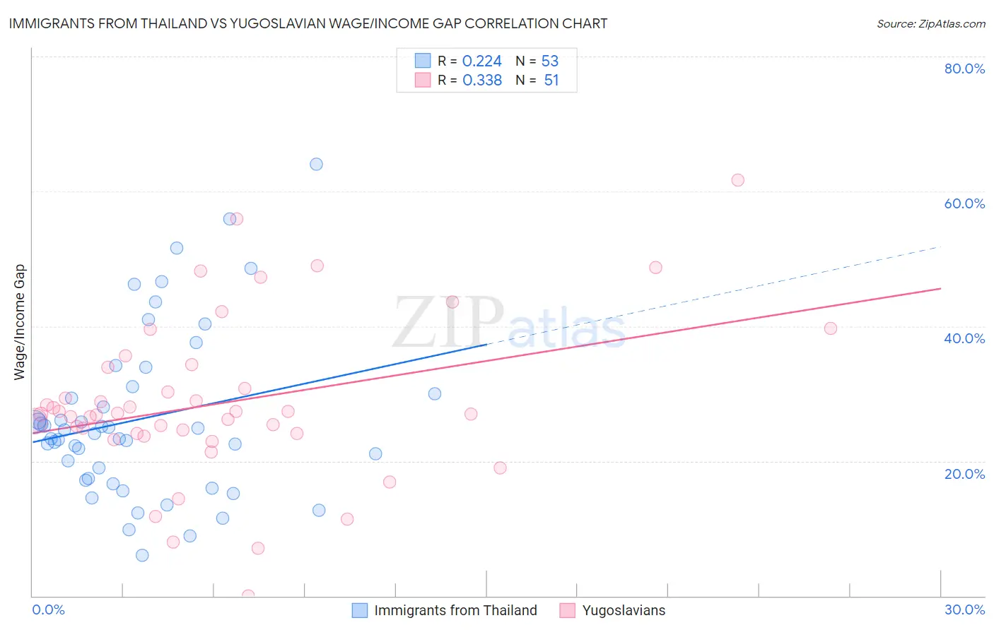 Immigrants from Thailand vs Yugoslavian Wage/Income Gap