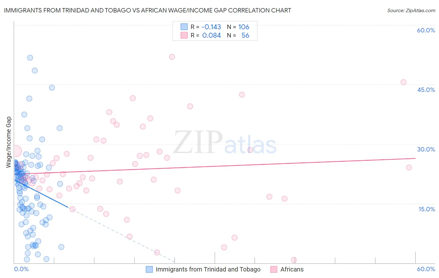 Immigrants from Trinidad and Tobago vs African Wage/Income Gap