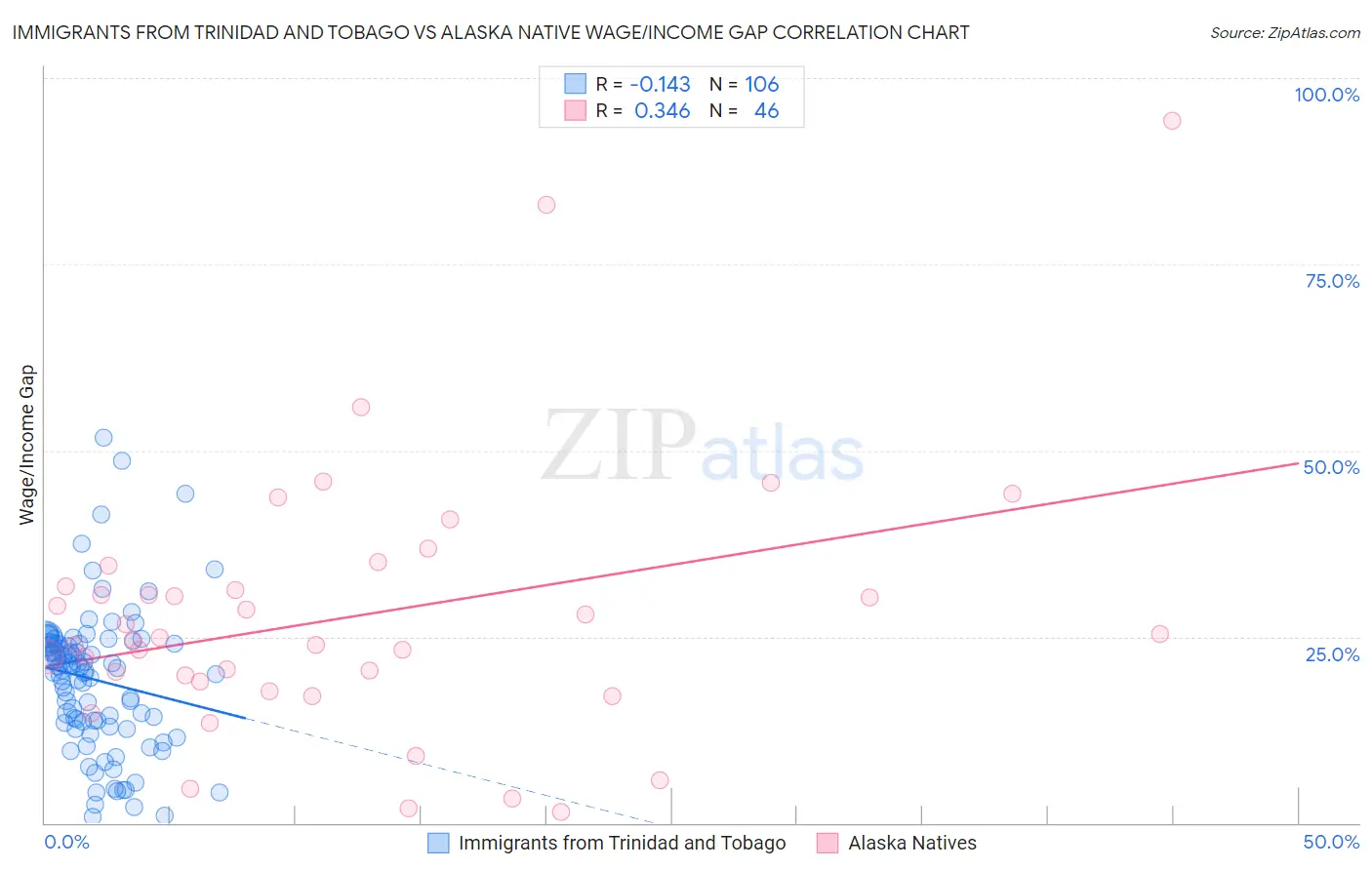 Immigrants from Trinidad and Tobago vs Alaska Native Wage/Income Gap