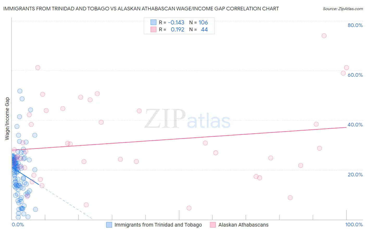 Immigrants from Trinidad and Tobago vs Alaskan Athabascan Wage/Income Gap