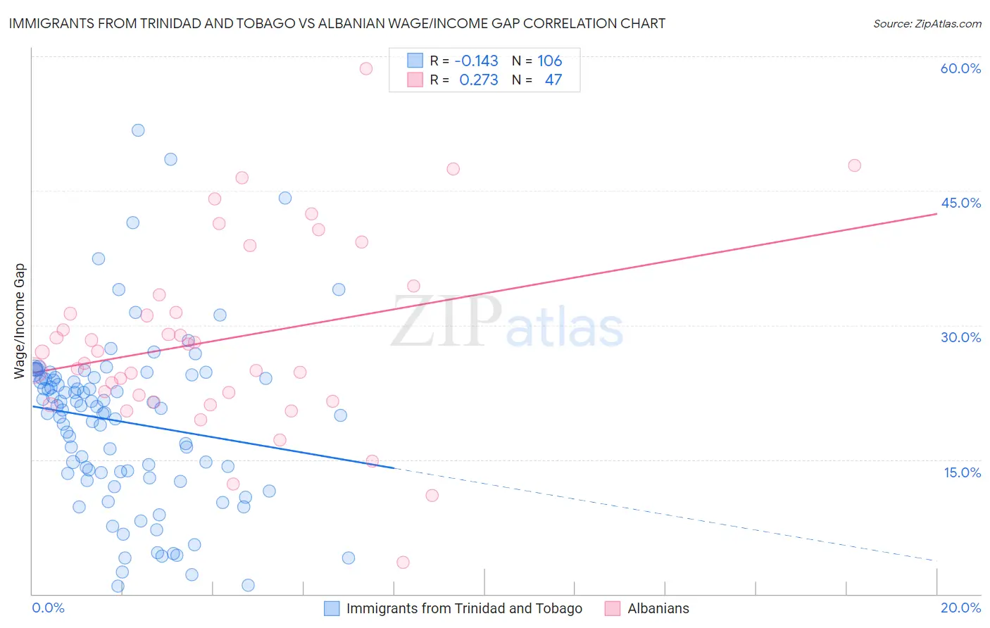 Immigrants from Trinidad and Tobago vs Albanian Wage/Income Gap