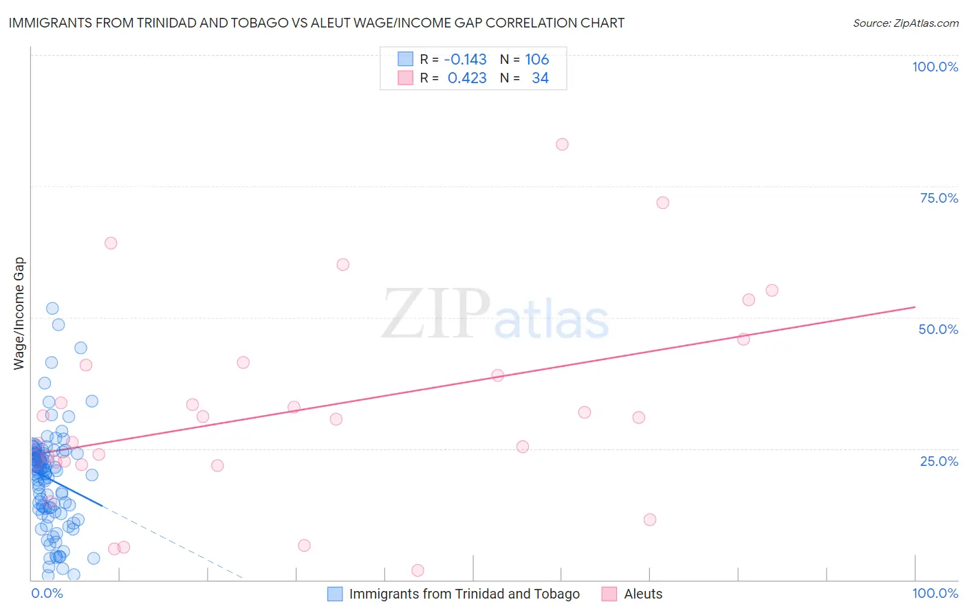 Immigrants from Trinidad and Tobago vs Aleut Wage/Income Gap