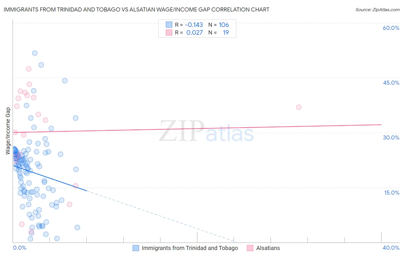 Immigrants from Trinidad and Tobago vs Alsatian Wage/Income Gap