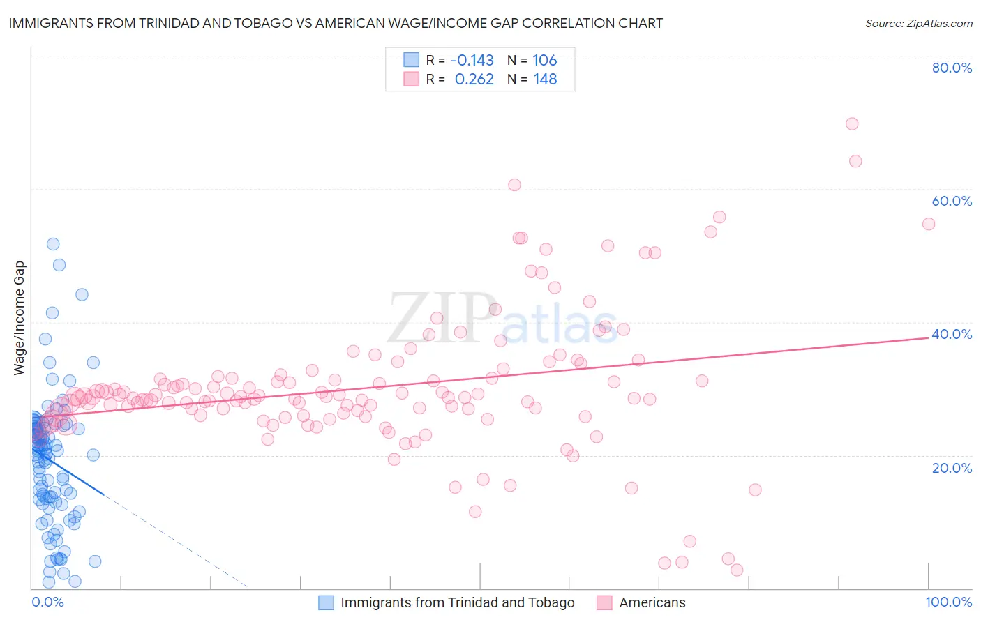 Immigrants from Trinidad and Tobago vs American Wage/Income Gap