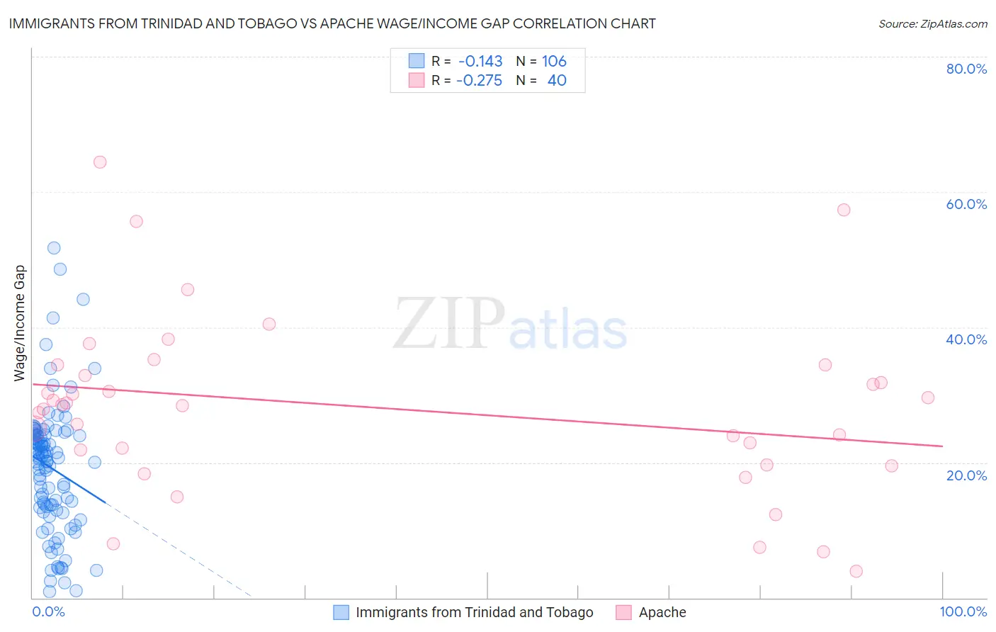 Immigrants from Trinidad and Tobago vs Apache Wage/Income Gap