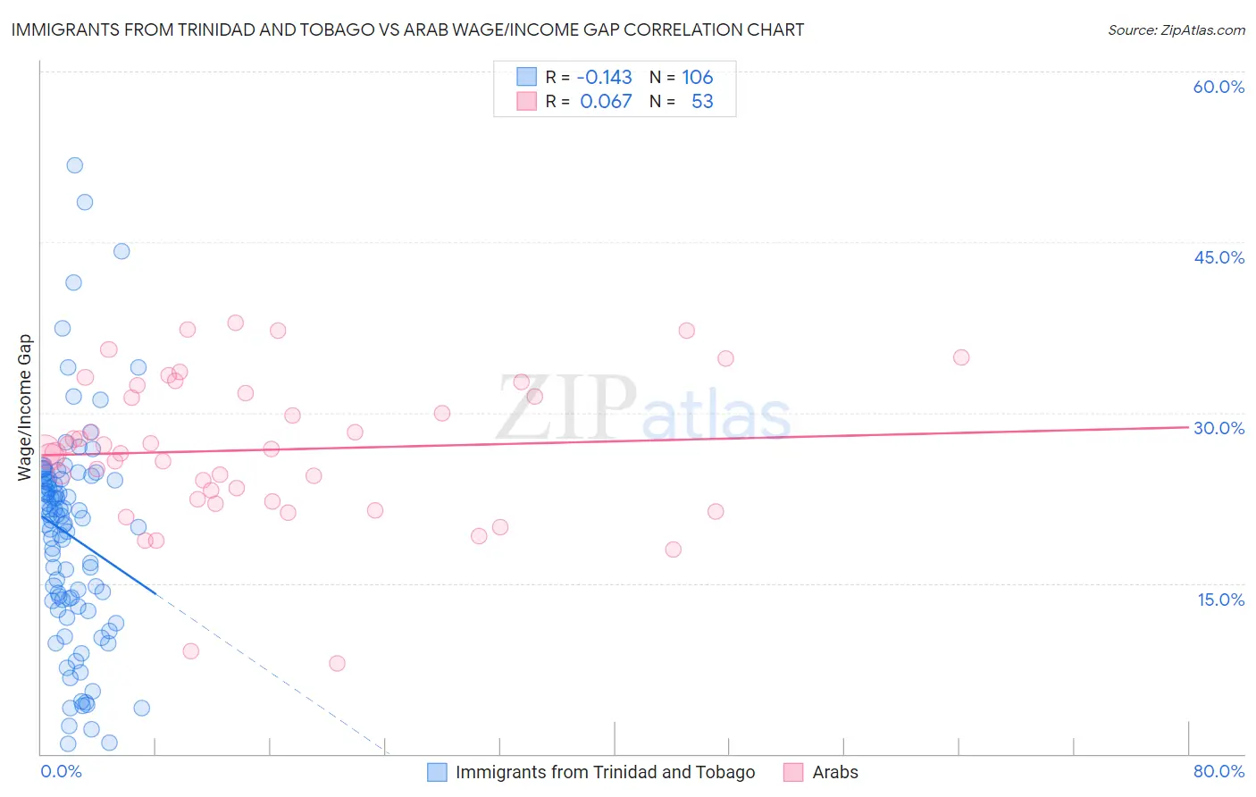 Immigrants from Trinidad and Tobago vs Arab Wage/Income Gap