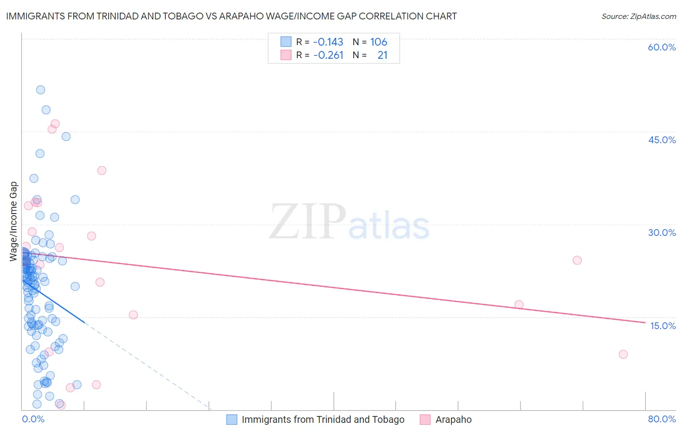 Immigrants from Trinidad and Tobago vs Arapaho Wage/Income Gap
