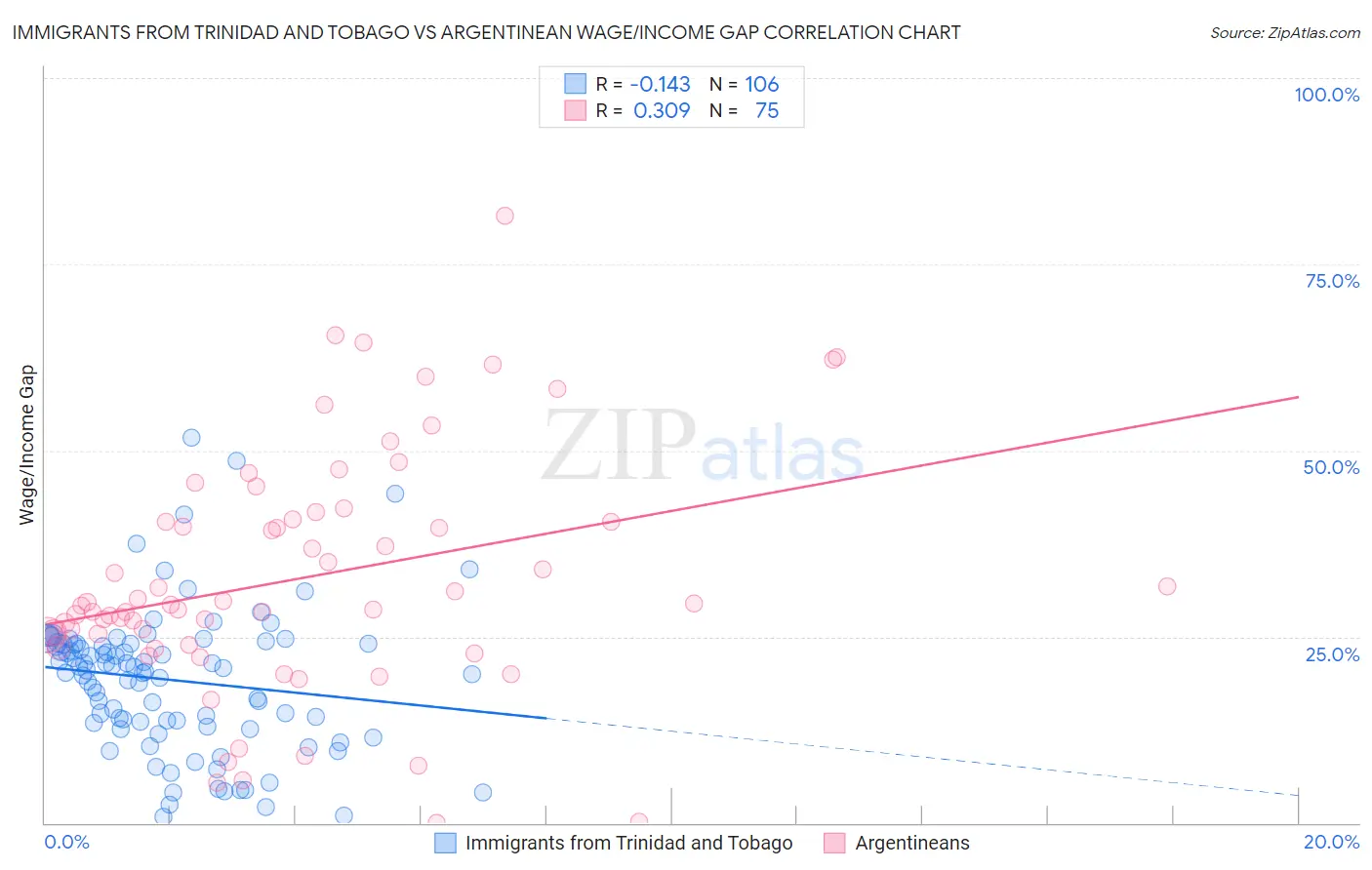 Immigrants from Trinidad and Tobago vs Argentinean Wage/Income Gap
