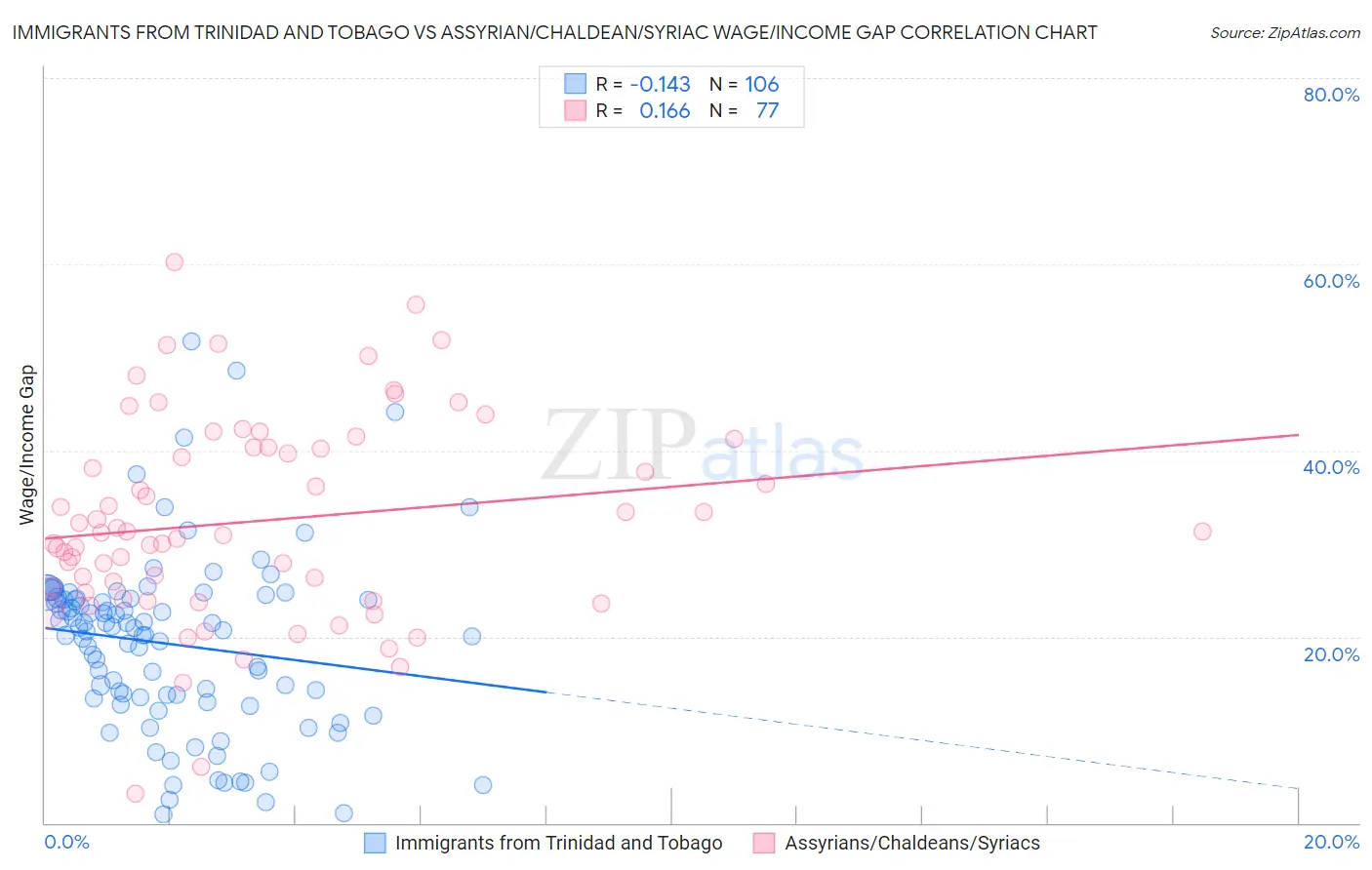Immigrants from Trinidad and Tobago vs Assyrian/Chaldean/Syriac Wage/Income Gap