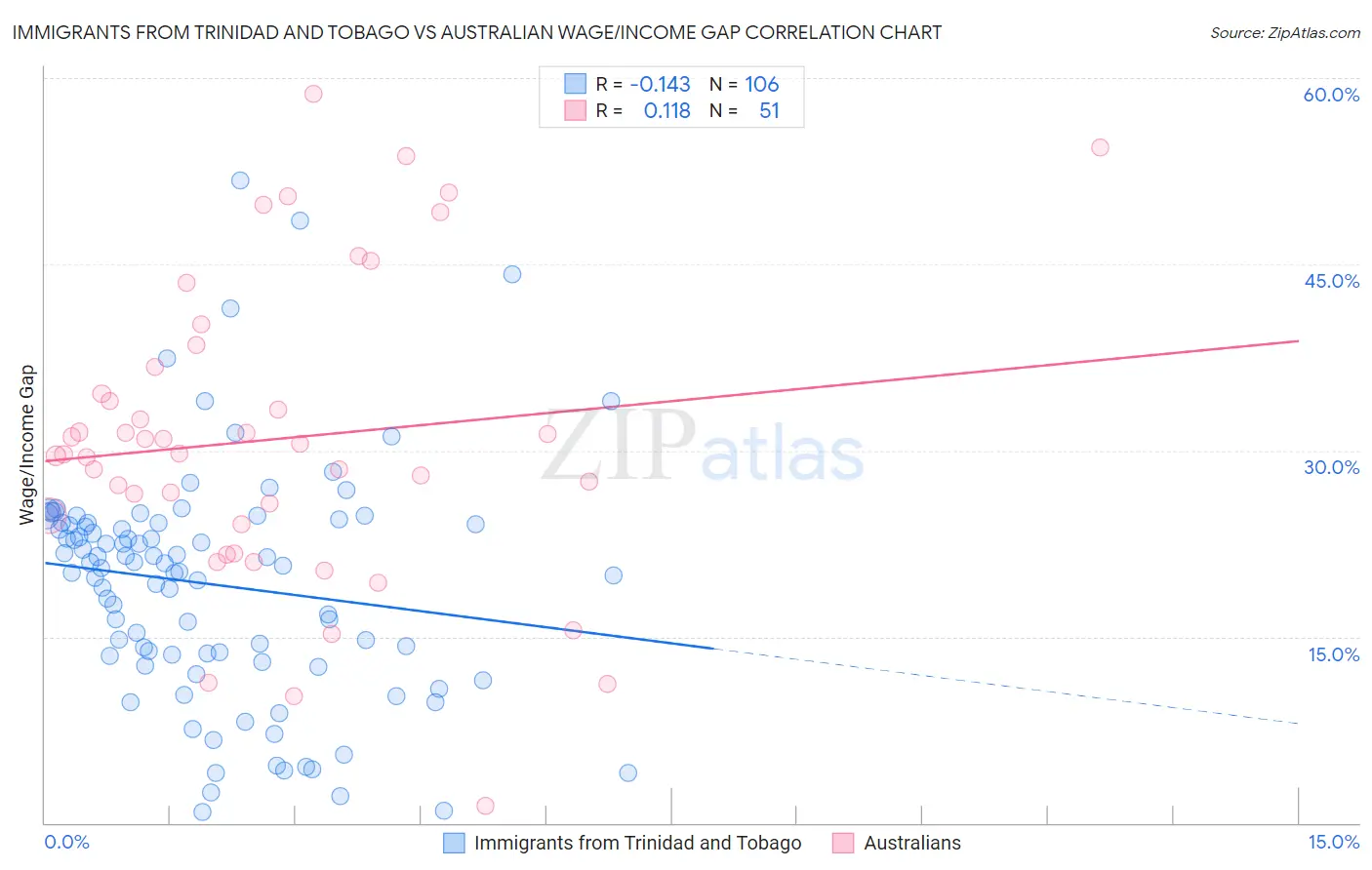 Immigrants from Trinidad and Tobago vs Australian Wage/Income Gap
