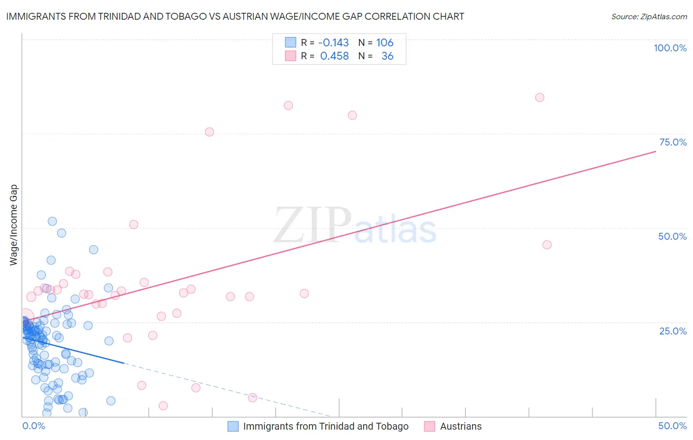 Immigrants from Trinidad and Tobago vs Austrian Wage/Income Gap