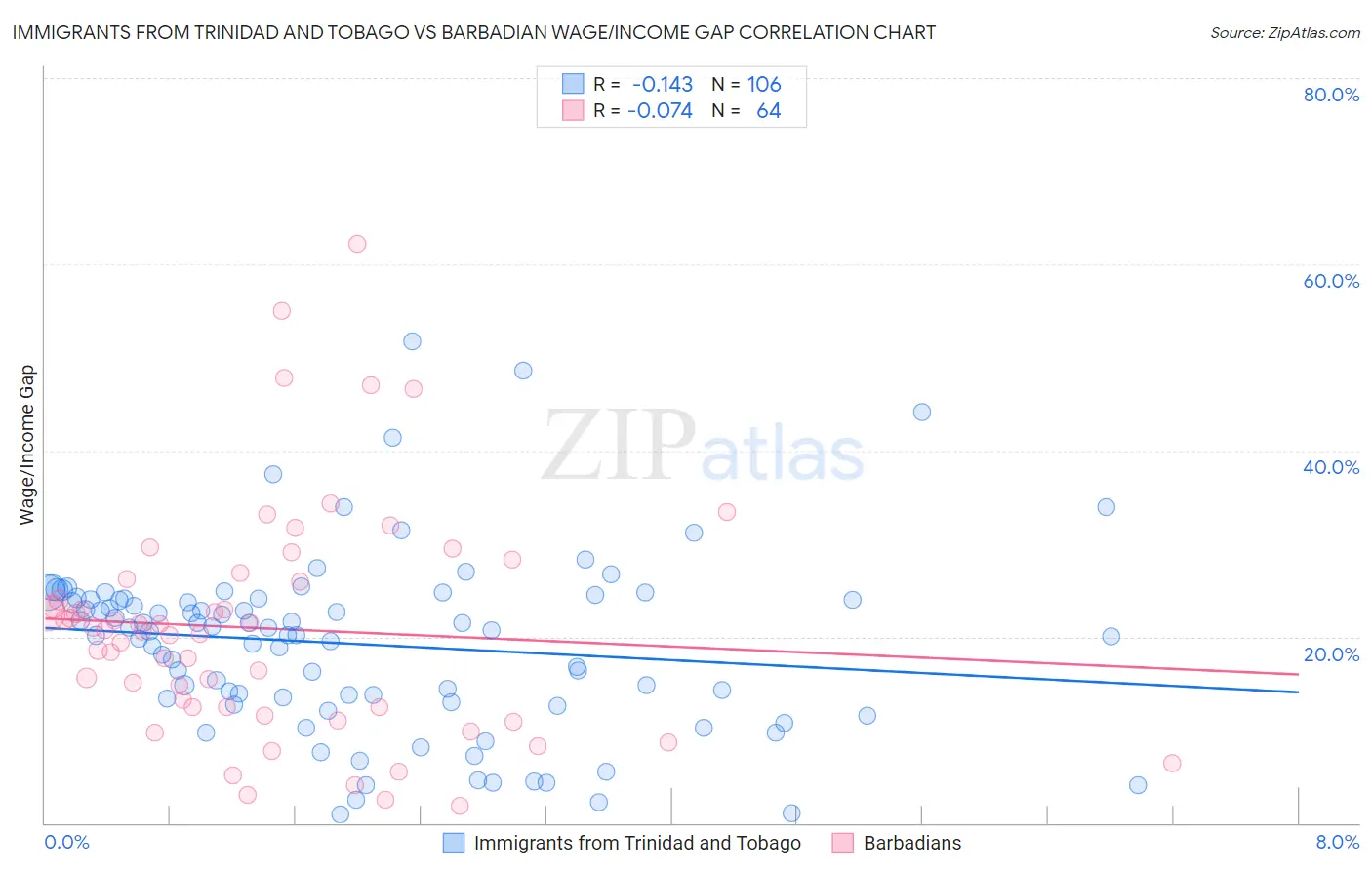 Immigrants from Trinidad and Tobago vs Barbadian Wage/Income Gap