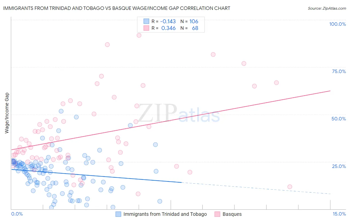 Immigrants from Trinidad and Tobago vs Basque Wage/Income Gap