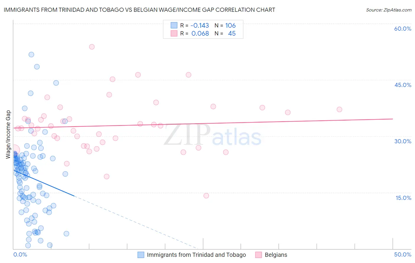 Immigrants from Trinidad and Tobago vs Belgian Wage/Income Gap