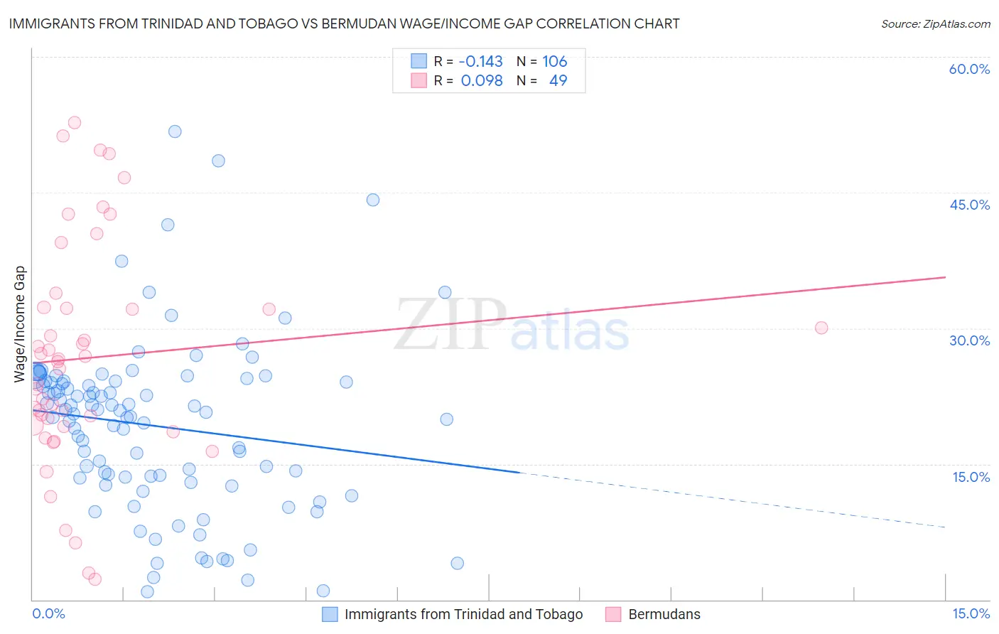 Immigrants from Trinidad and Tobago vs Bermudan Wage/Income Gap