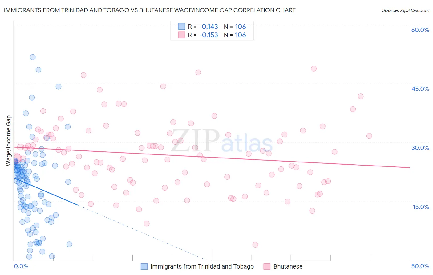 Immigrants from Trinidad and Tobago vs Bhutanese Wage/Income Gap