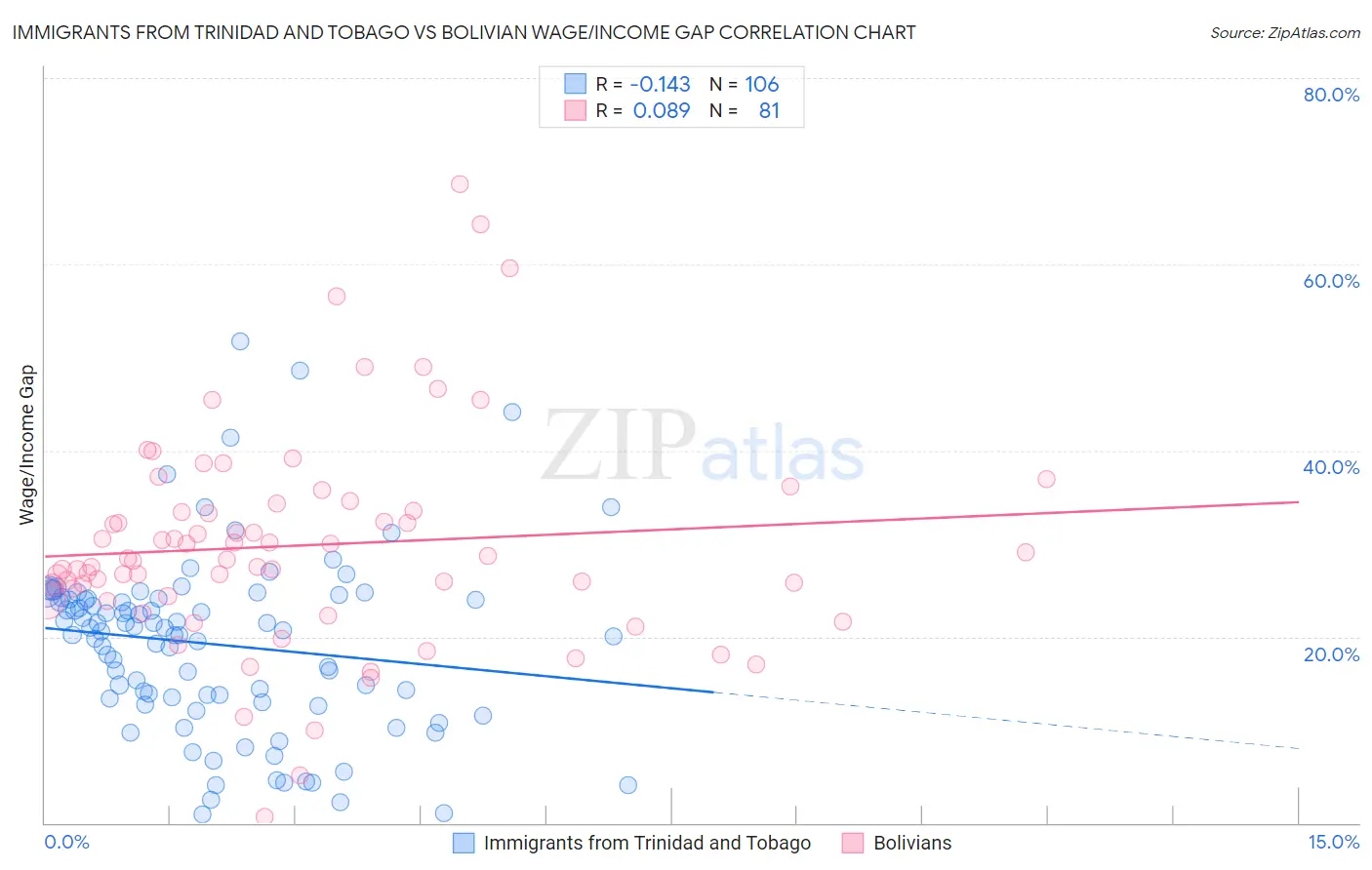 Immigrants from Trinidad and Tobago vs Bolivian Wage/Income Gap