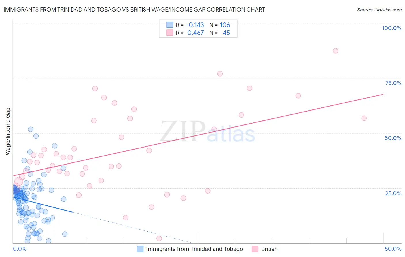 Immigrants from Trinidad and Tobago vs British Wage/Income Gap