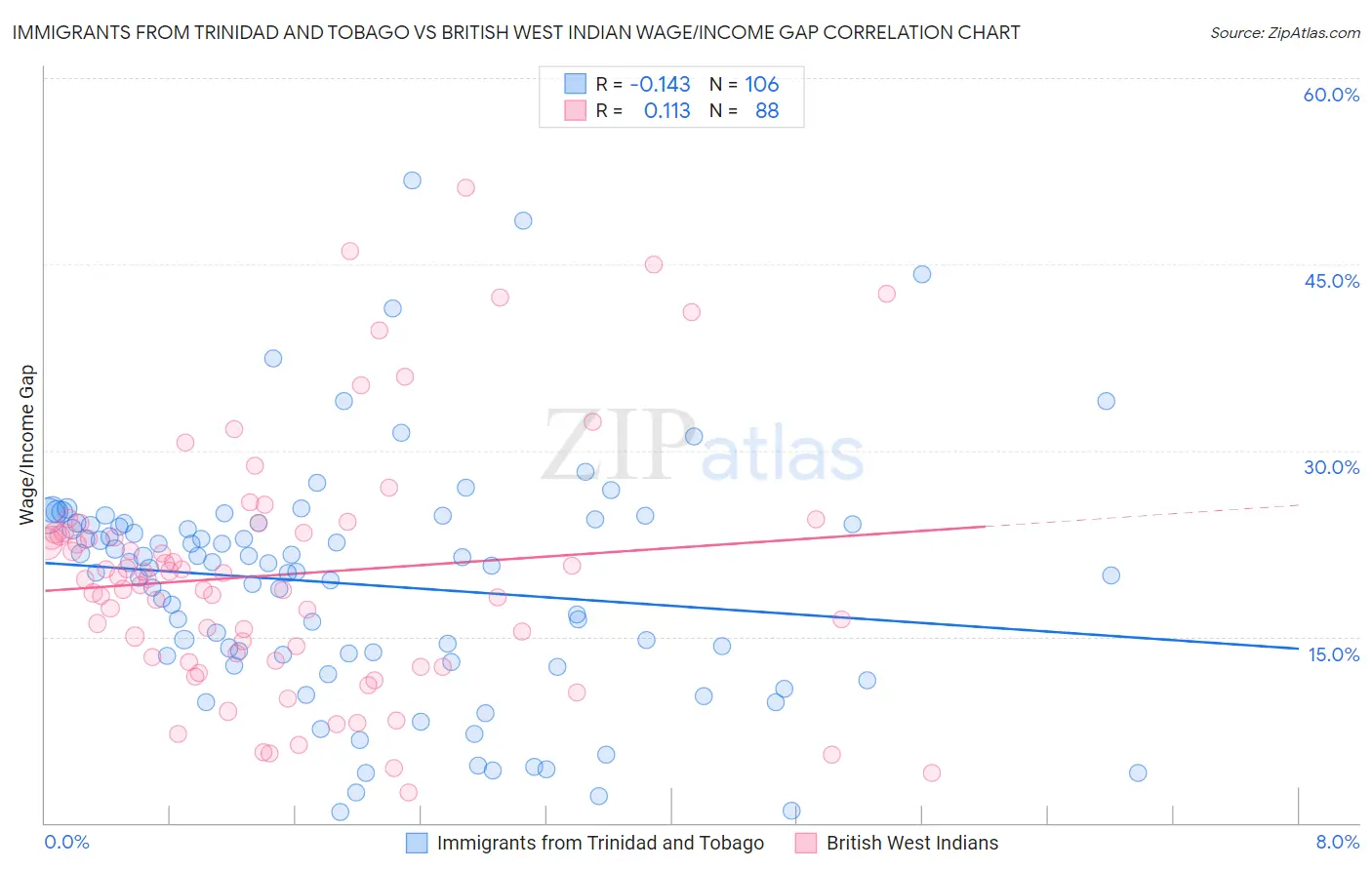 Immigrants from Trinidad and Tobago vs British West Indian Wage/Income Gap