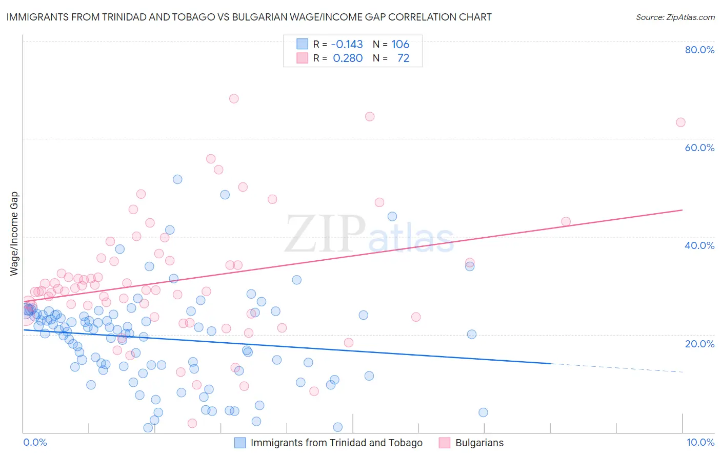 Immigrants from Trinidad and Tobago vs Bulgarian Wage/Income Gap
