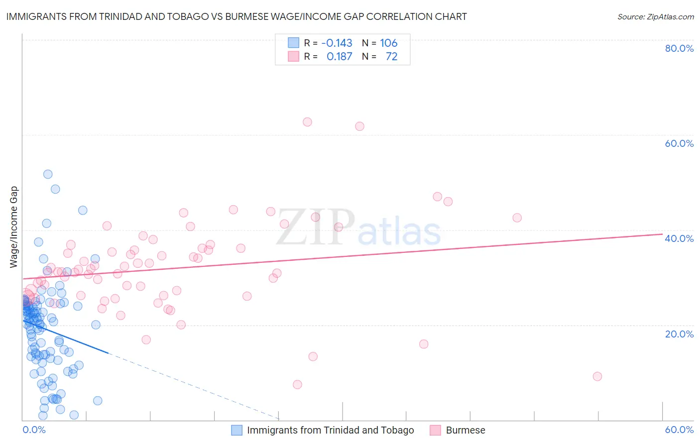 Immigrants from Trinidad and Tobago vs Burmese Wage/Income Gap