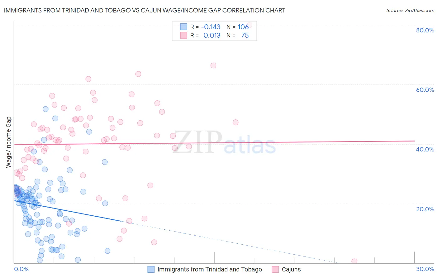 Immigrants from Trinidad and Tobago vs Cajun Wage/Income Gap