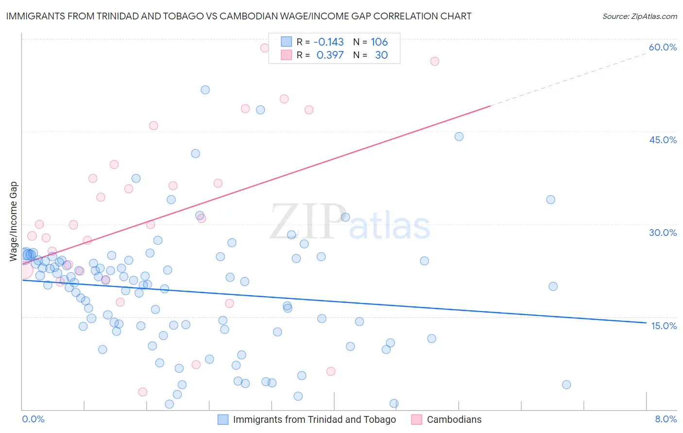 Immigrants from Trinidad and Tobago vs Cambodian Wage/Income Gap