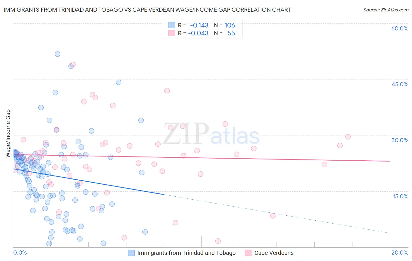 Immigrants from Trinidad and Tobago vs Cape Verdean Wage/Income Gap