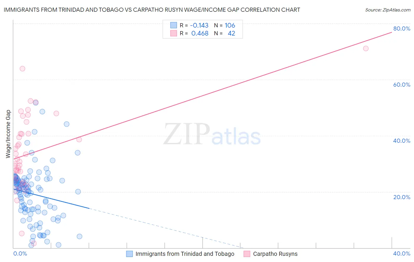 Immigrants from Trinidad and Tobago vs Carpatho Rusyn Wage/Income Gap
