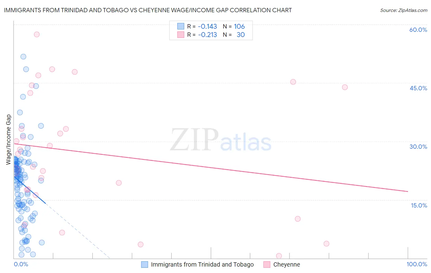 Immigrants from Trinidad and Tobago vs Cheyenne Wage/Income Gap