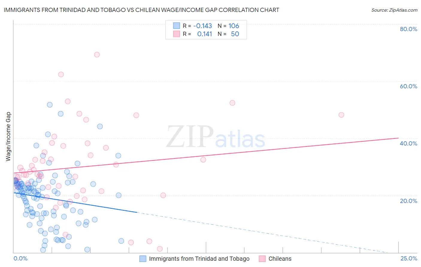 Immigrants from Trinidad and Tobago vs Chilean Wage/Income Gap