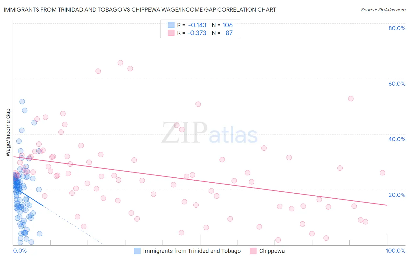 Immigrants from Trinidad and Tobago vs Chippewa Wage/Income Gap