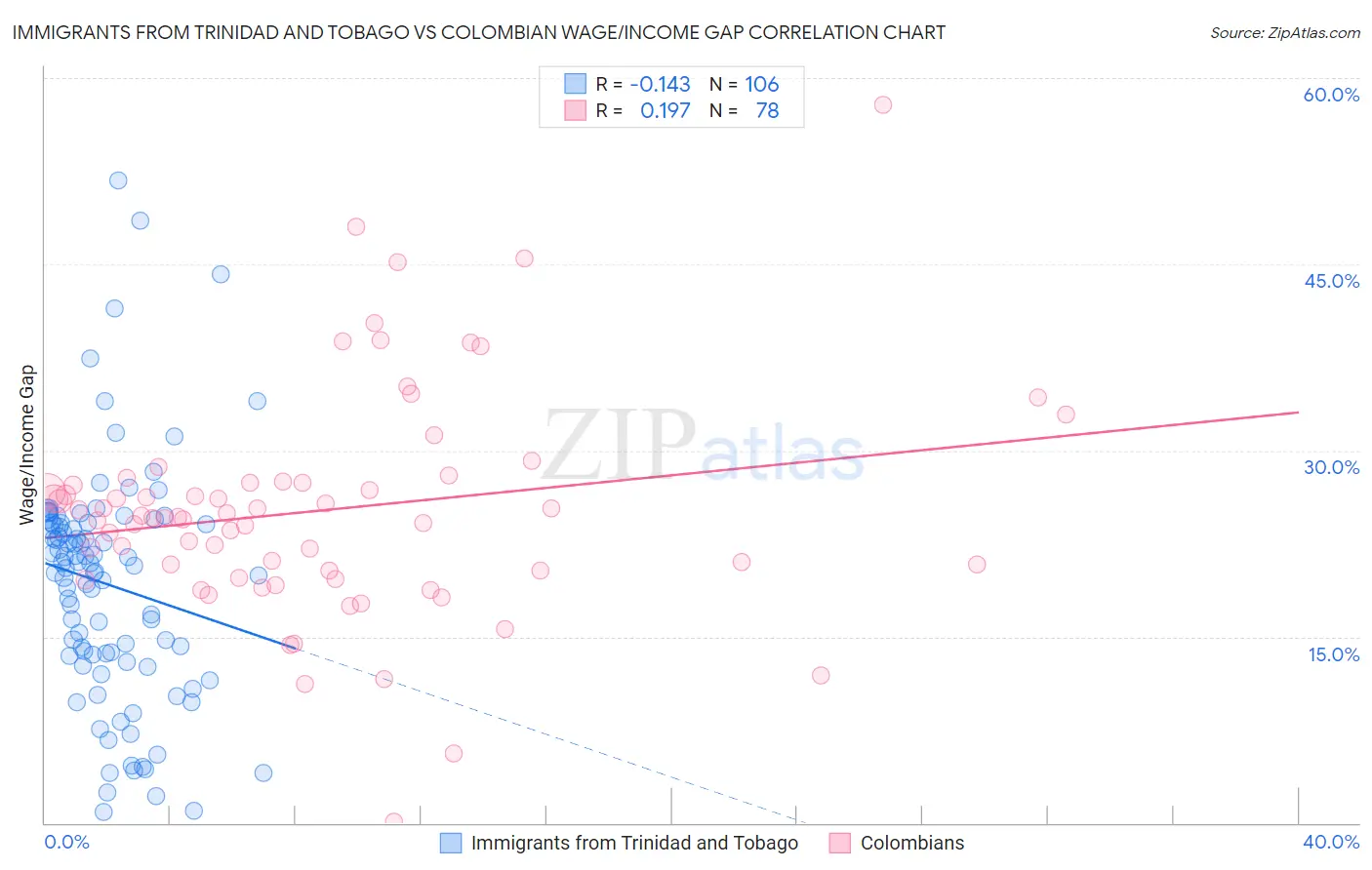 Immigrants from Trinidad and Tobago vs Colombian Wage/Income Gap