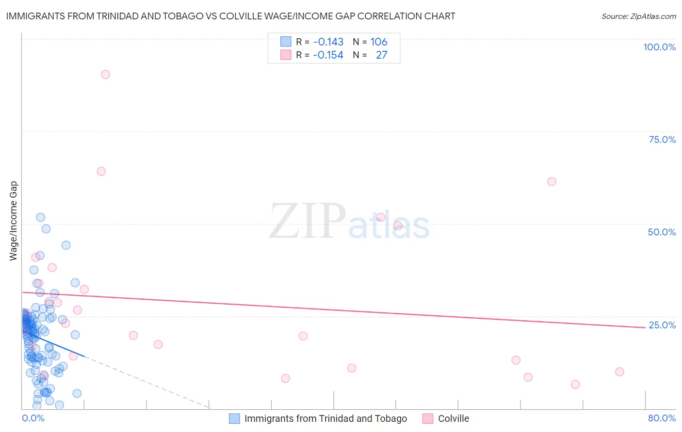 Immigrants from Trinidad and Tobago vs Colville Wage/Income Gap