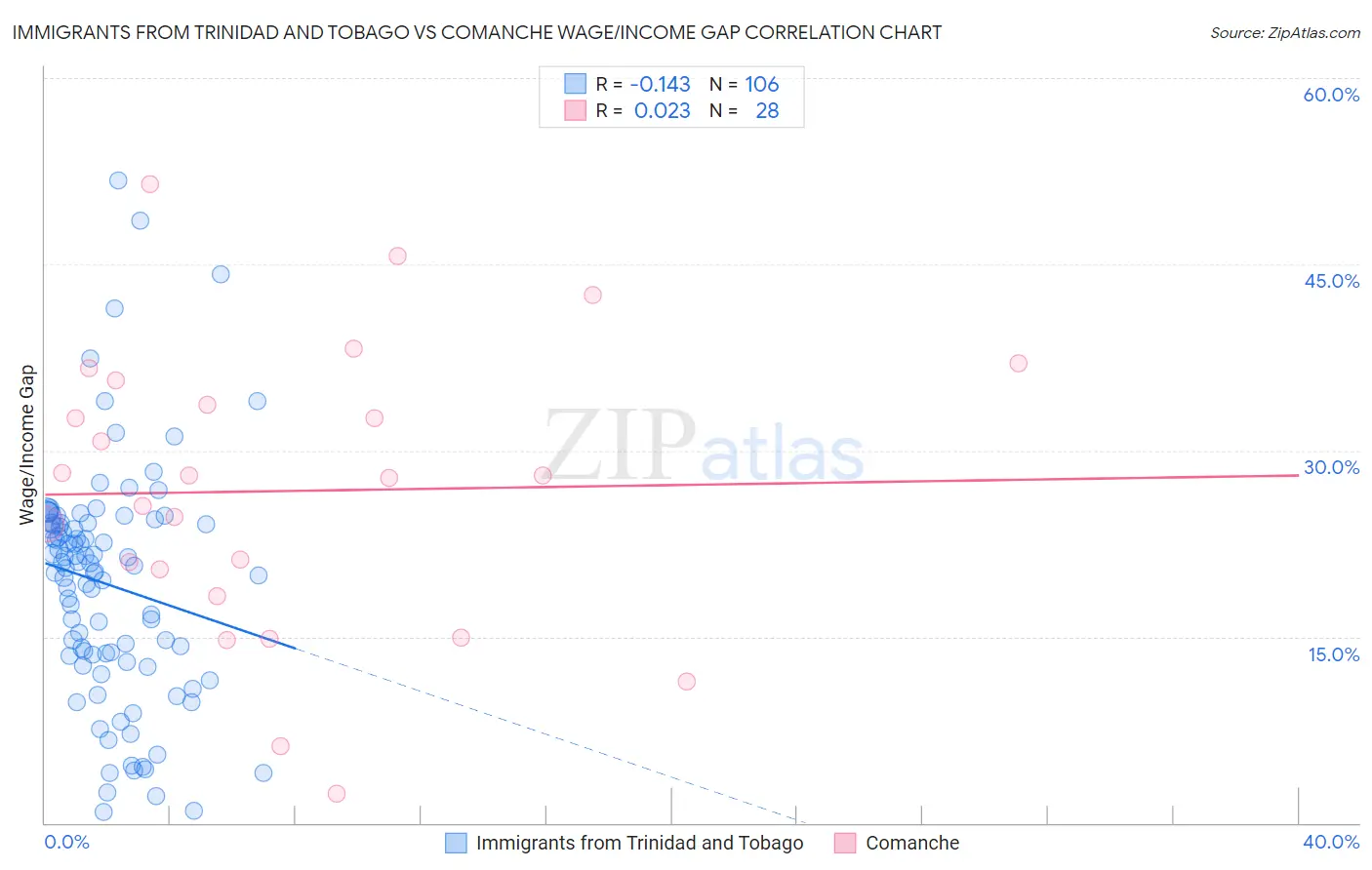 Immigrants from Trinidad and Tobago vs Comanche Wage/Income Gap