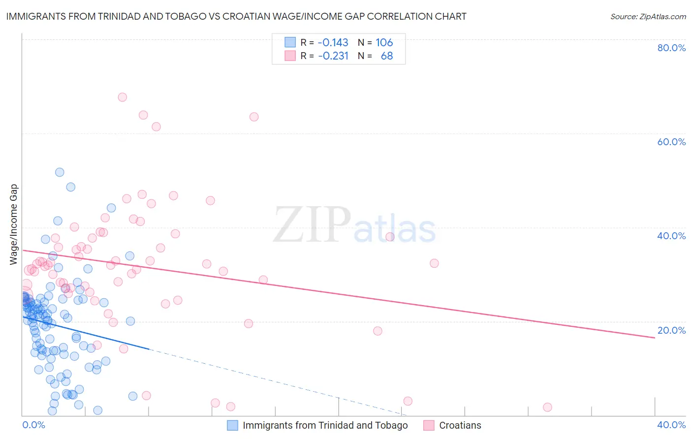 Immigrants from Trinidad and Tobago vs Croatian Wage/Income Gap