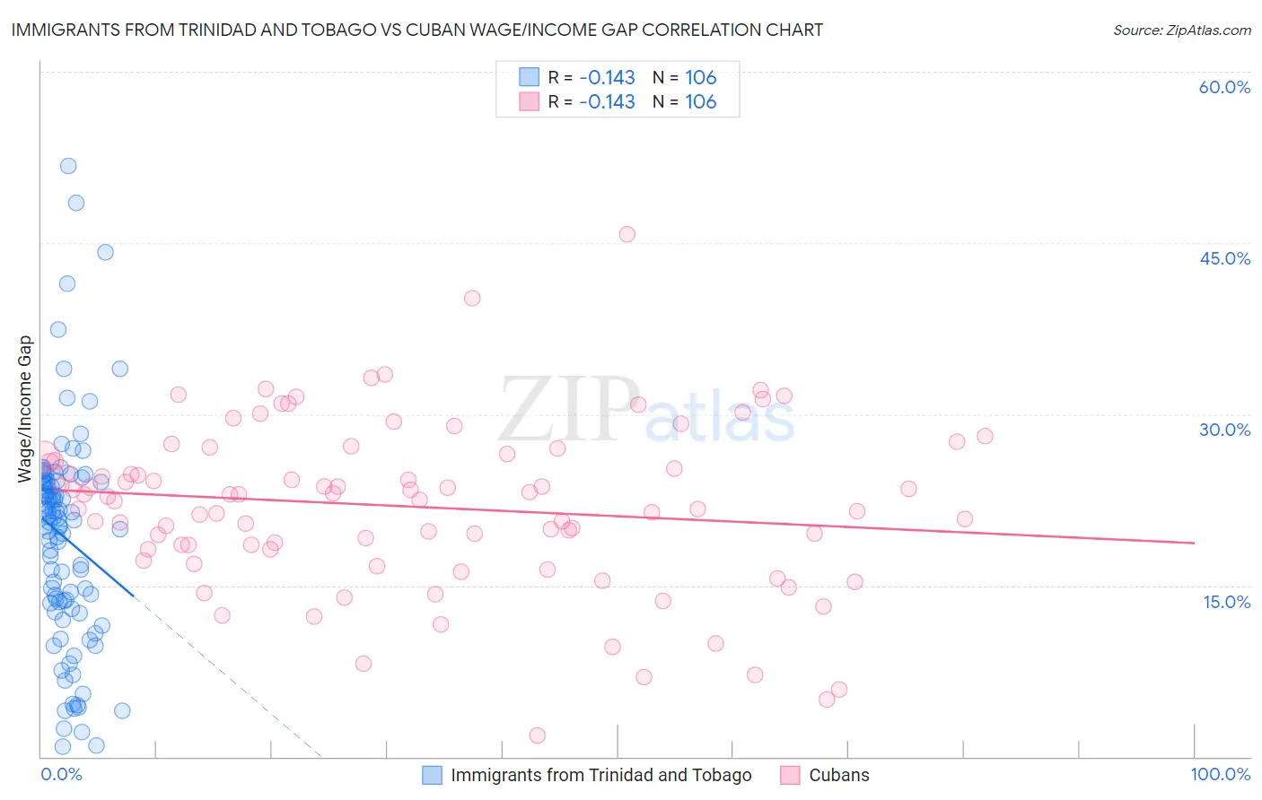 Immigrants from Trinidad and Tobago vs Cuban Wage/Income Gap