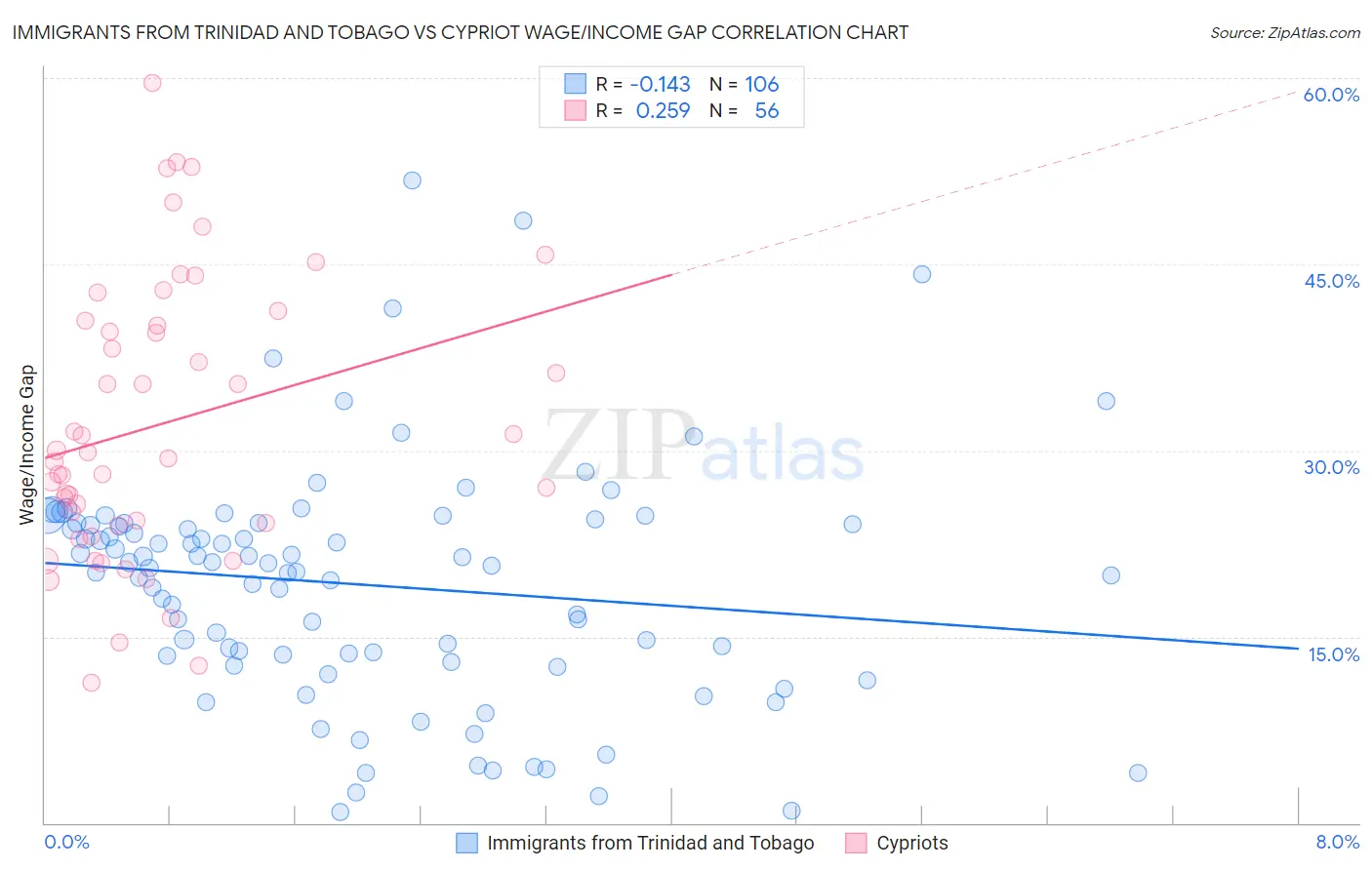 Immigrants from Trinidad and Tobago vs Cypriot Wage/Income Gap