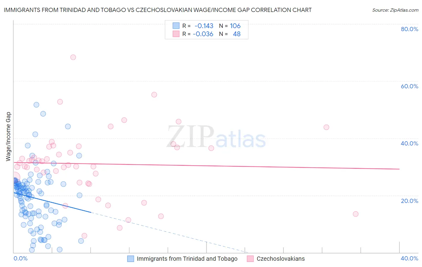 Immigrants from Trinidad and Tobago vs Czechoslovakian Wage/Income Gap