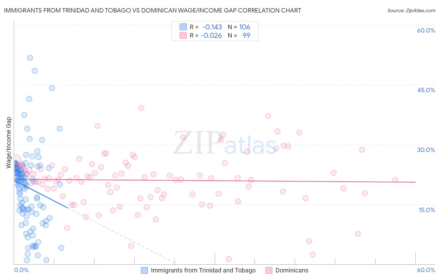 Immigrants from Trinidad and Tobago vs Dominican Wage/Income Gap