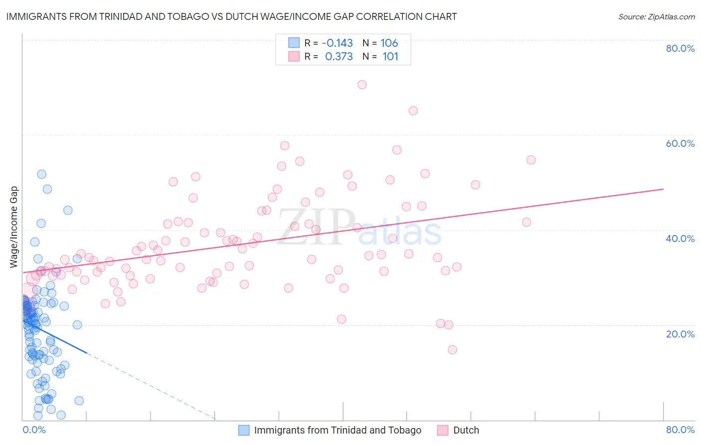 Immigrants from Trinidad and Tobago vs Dutch Wage/Income Gap