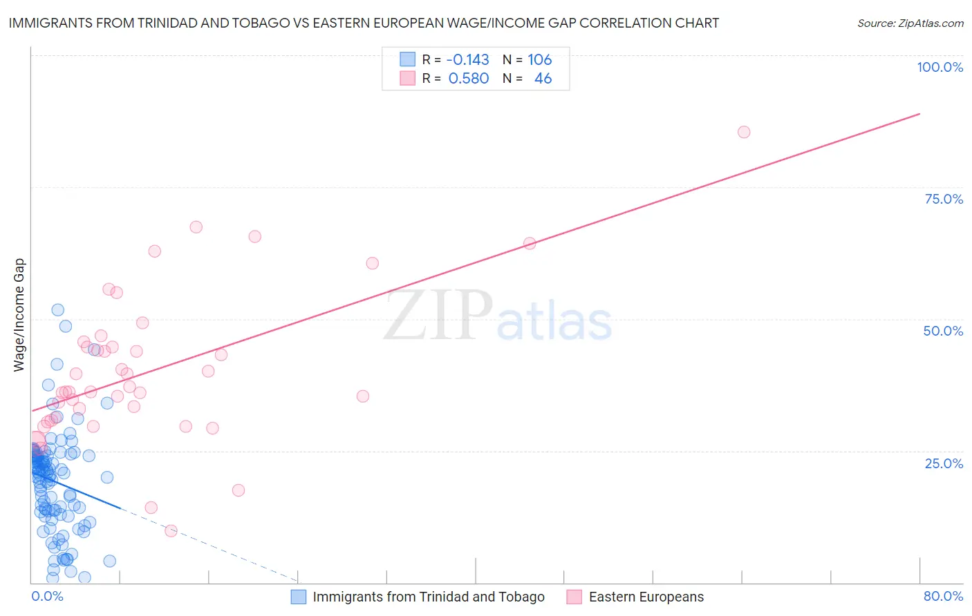 Immigrants from Trinidad and Tobago vs Eastern European Wage/Income Gap